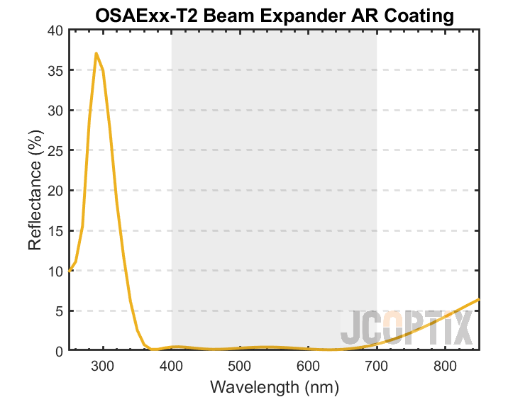 OSAExx-T2 Beam Expander AR Coating